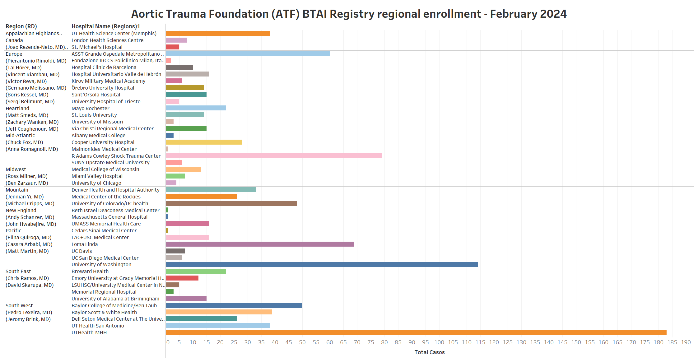 Blunt Thoracic Aortic Injury Registry - February 2024 Update